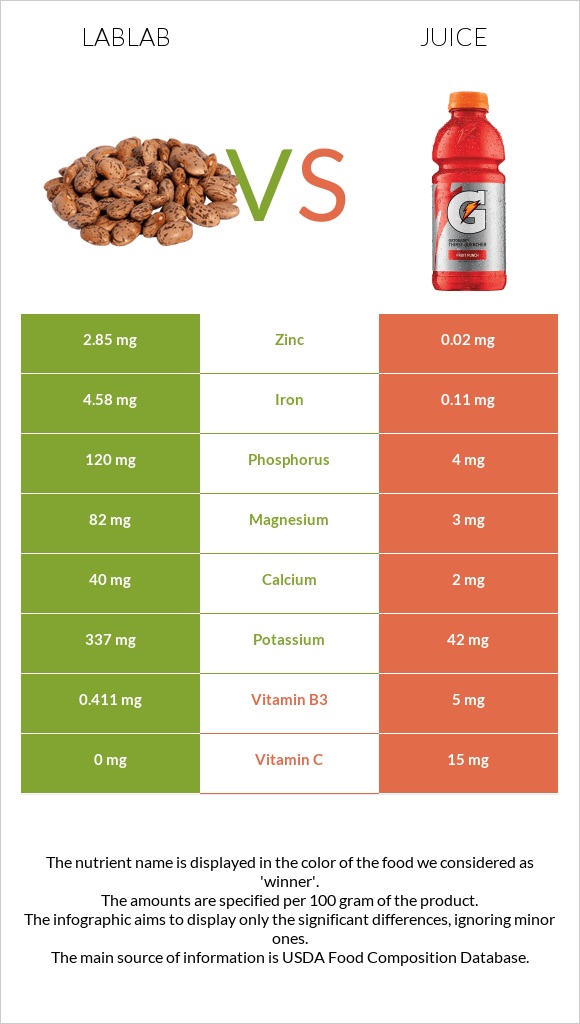 Lablab vs Juice infographic