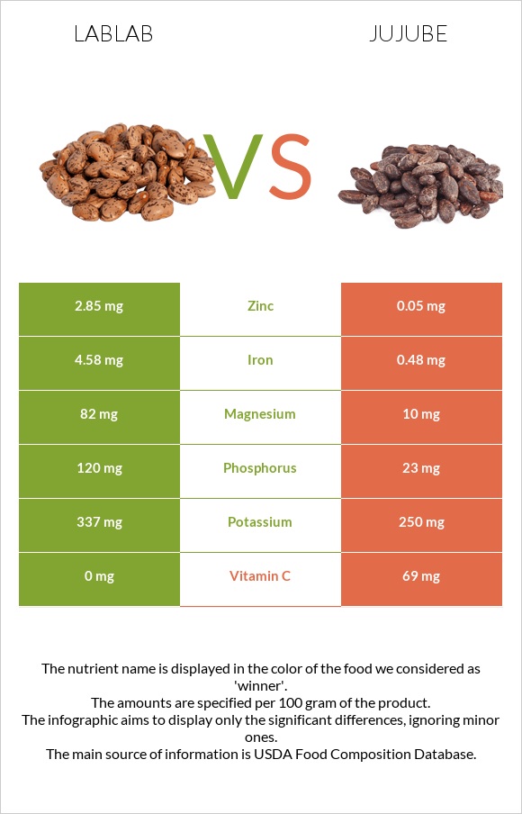 Lablab vs Jujube infographic