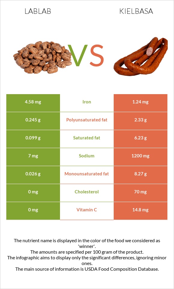 Lablab vs Kielbasa infographic