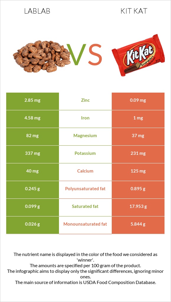 Lablab vs ՔիթՔաթ infographic