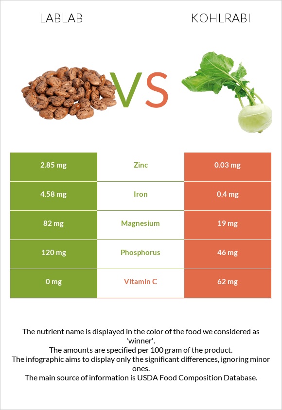 Lablab vs Kohlrabi infographic