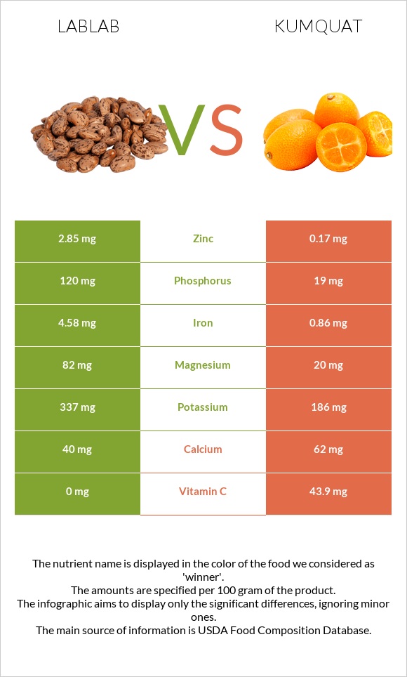 Lablab vs Kumquat infographic