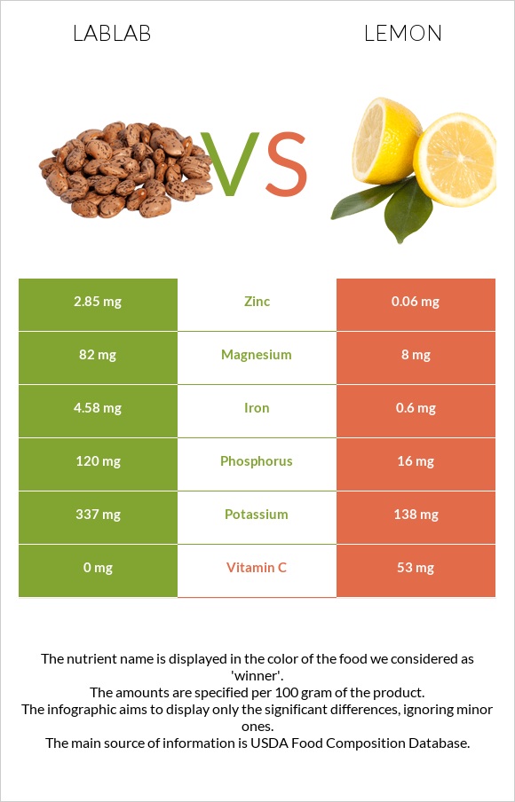 Lablab vs Lemon infographic