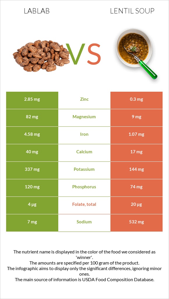 Lablab vs Lentil soup infographic