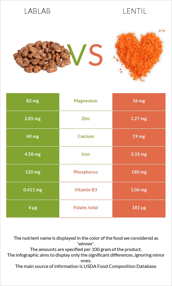 Lablab vs Ոսպ infographic