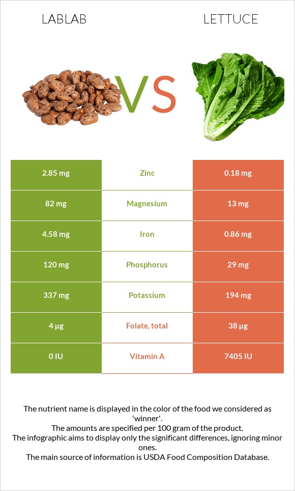 Lablab vs Հազար infographic