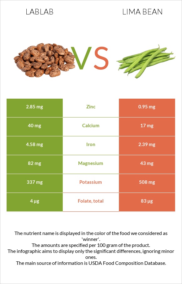 Lablab vs Lima bean infographic