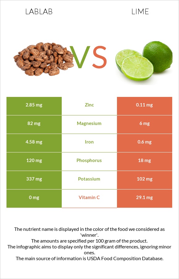 Lablab vs Լայմ infographic