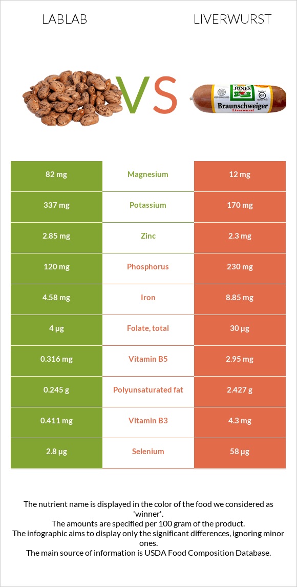 Lablab vs Liverwurst infographic