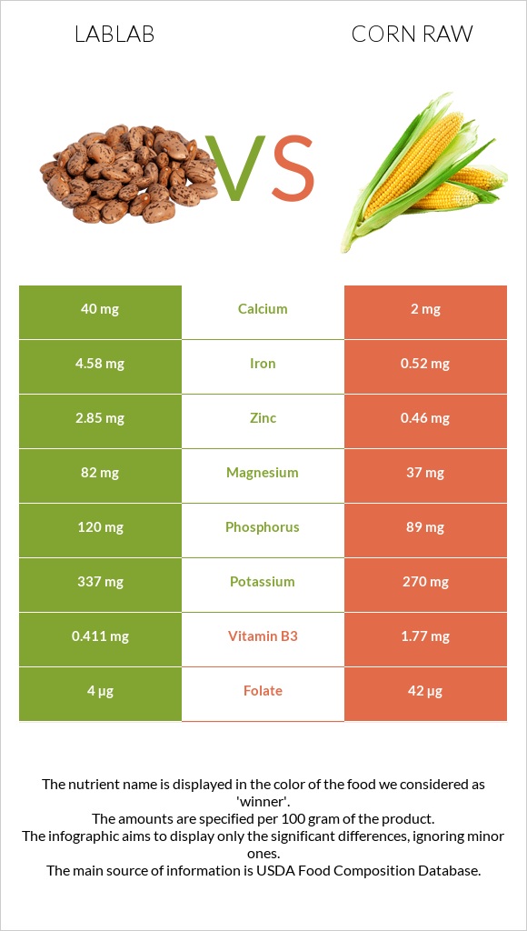 Lablab vs Corn raw infographic