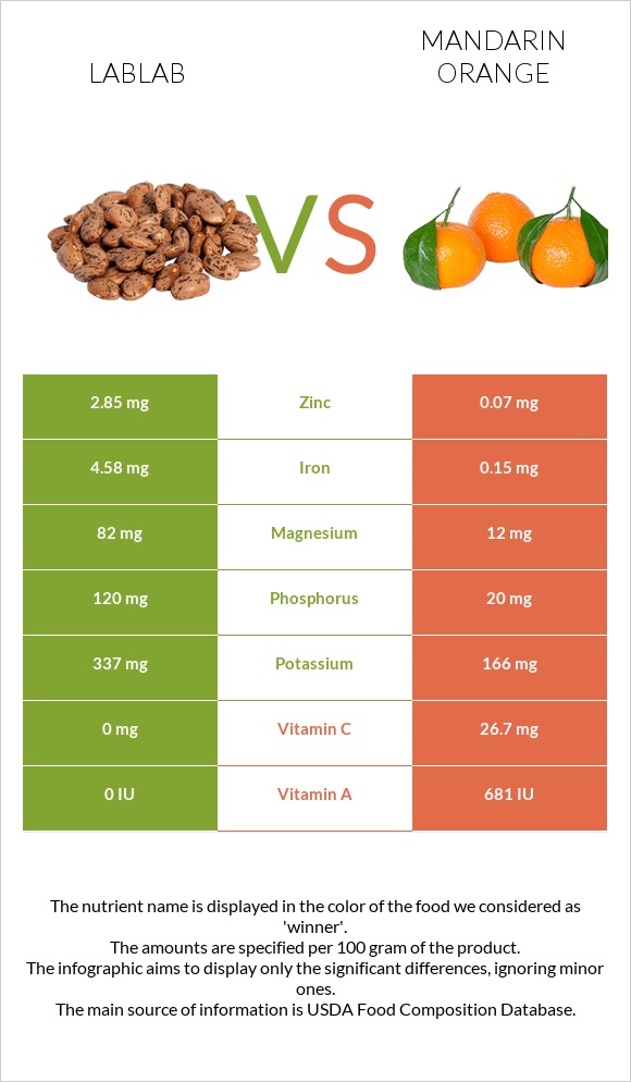 Lablab vs Մանդարին infographic