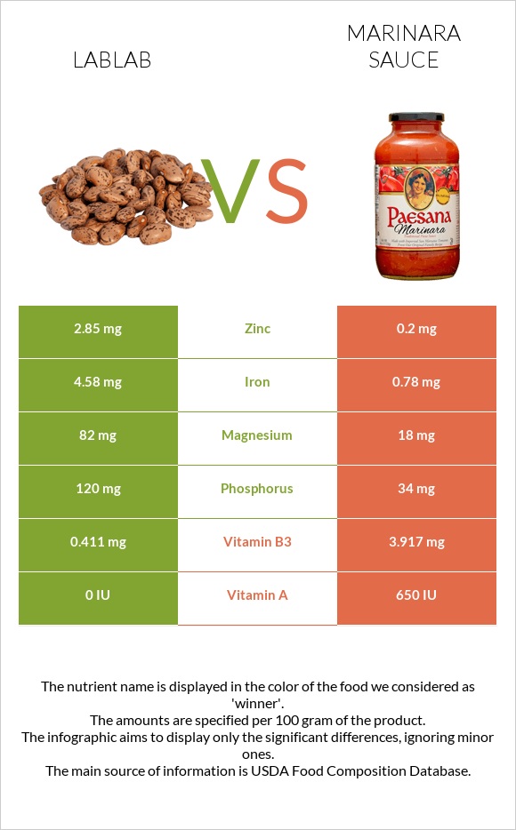 Lablab vs Marinara sauce infographic