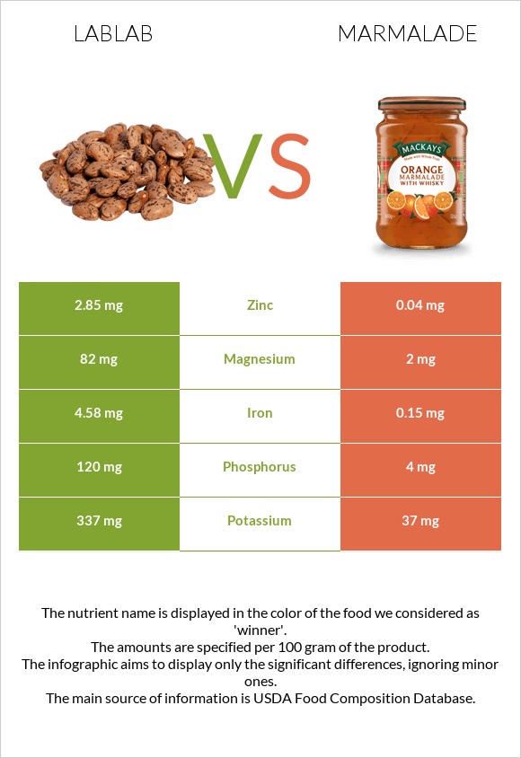 Lablab vs Marmalade infographic