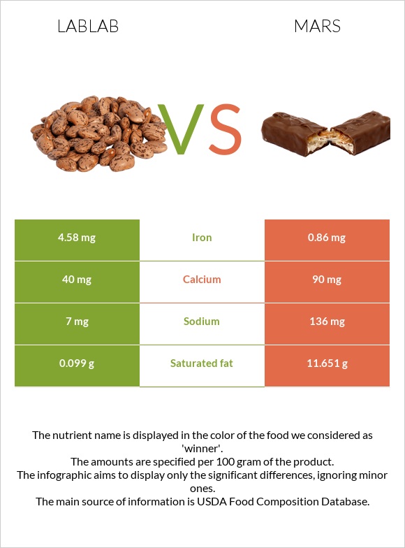 Lablab vs Մարս infographic