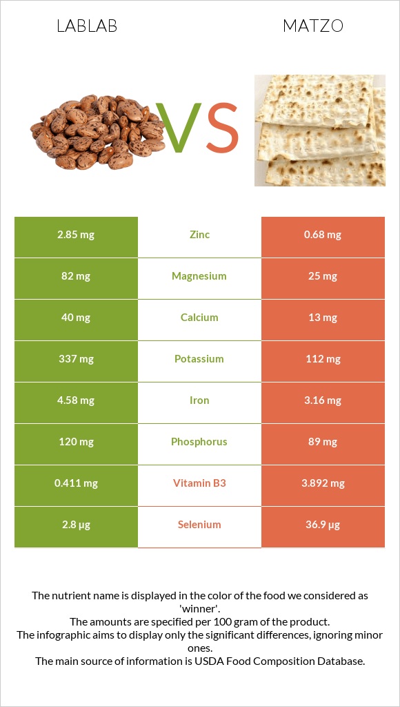 Lablab vs Matzo infographic