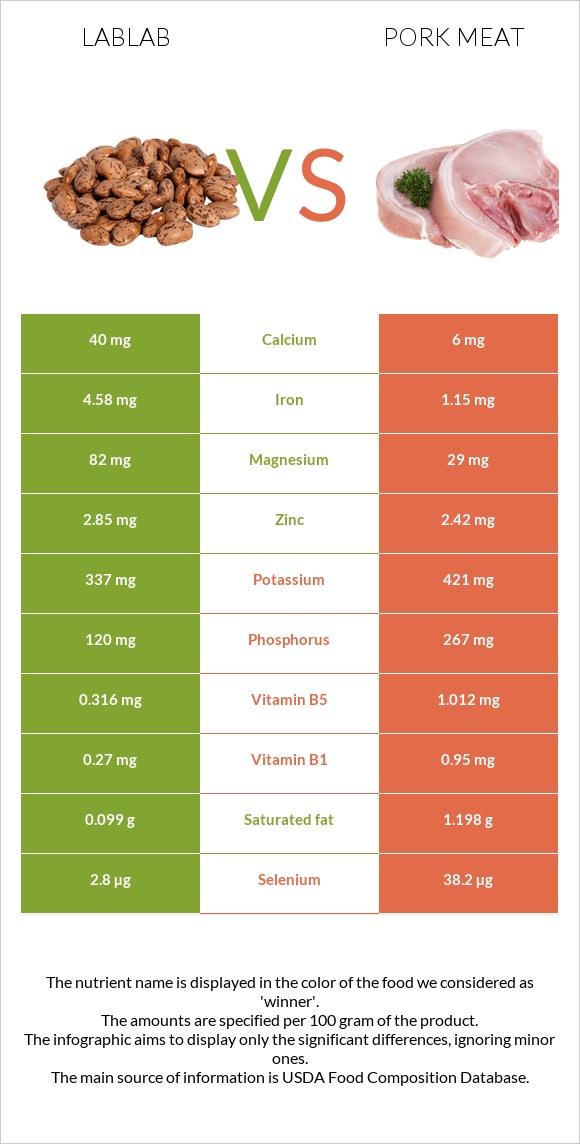 Lablab vs Pork Meat infographic