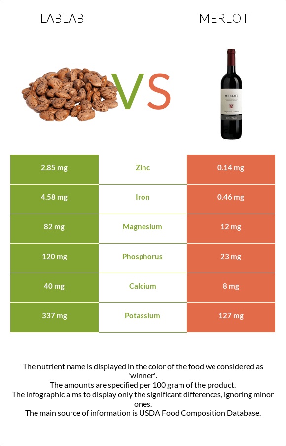 Lablab vs Merlot infographic