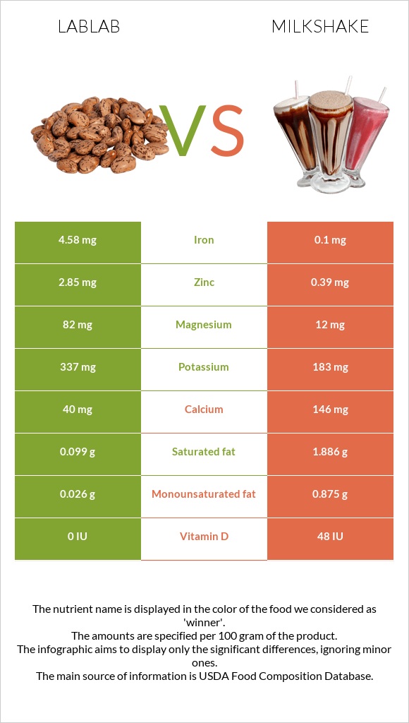 Lablab vs Milkshake infographic