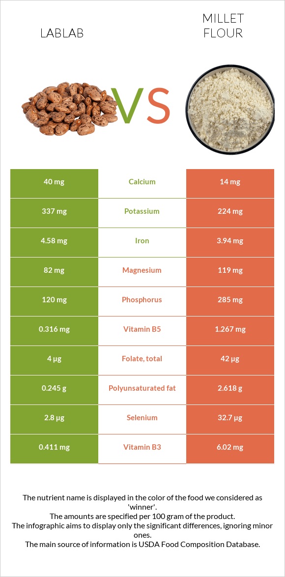 Lablab vs Կորեկի ալյուր infographic