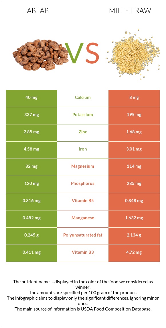 Lablab vs Կորեկ infographic