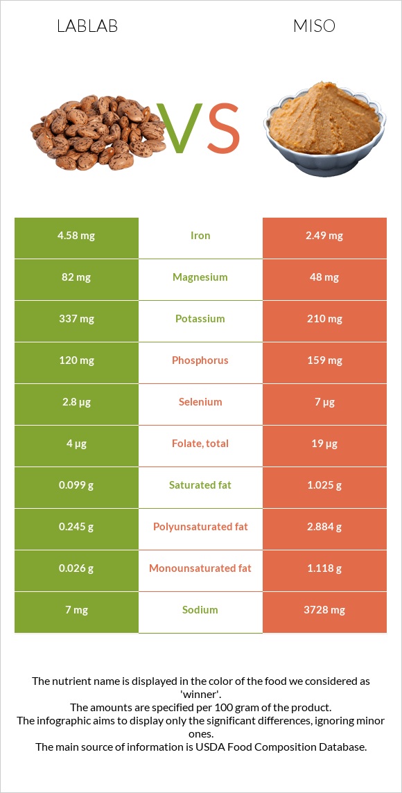 Lablab vs Միսո infographic