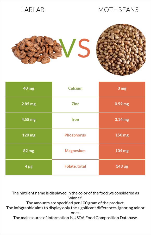 Lablab vs Mothbeans infographic