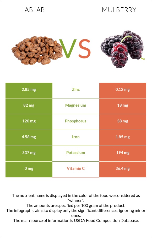 Lablab vs Mulberry infographic