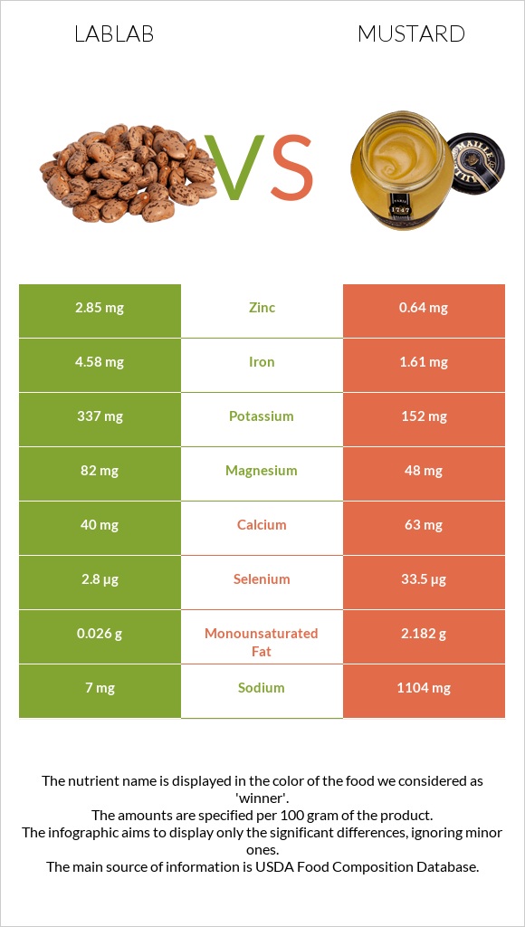 Lablab vs Mustard infographic