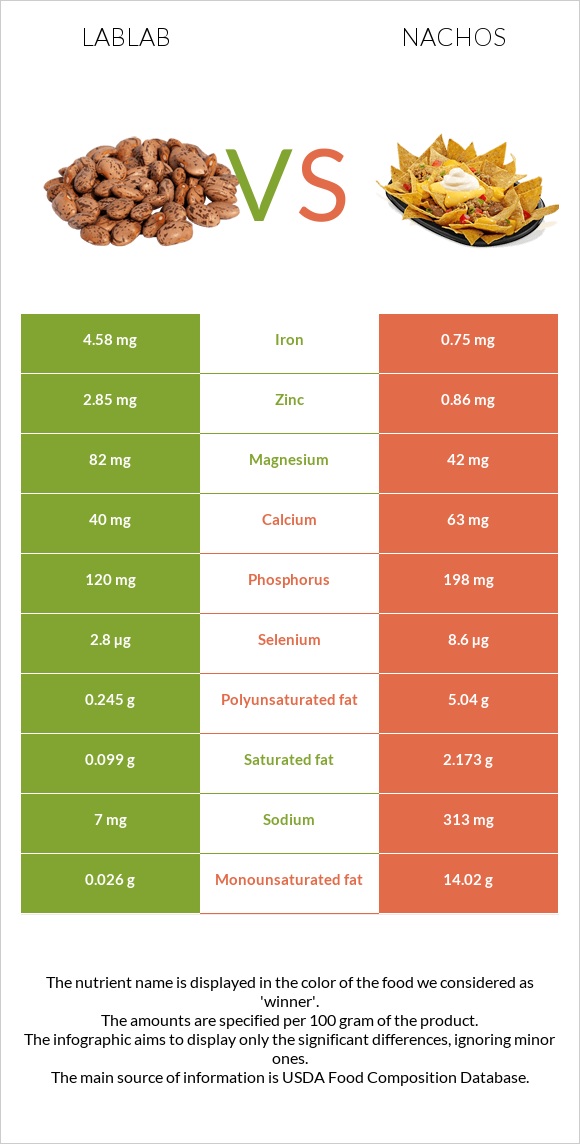 Lablab vs Նաչոս infographic