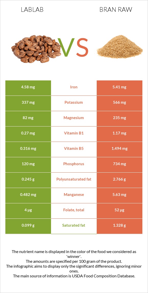 Lablab vs Bran raw infographic