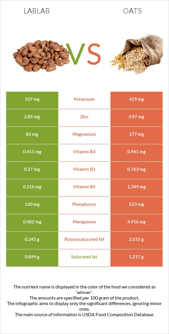 Lablab vs Oat infographic