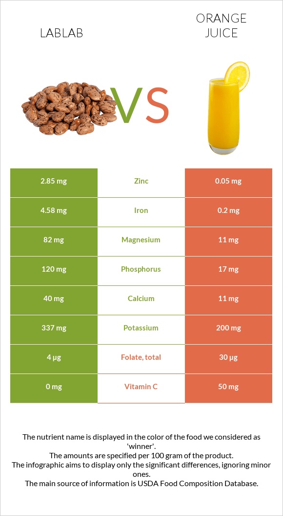 Lablab vs Նարնջի հյութ infographic