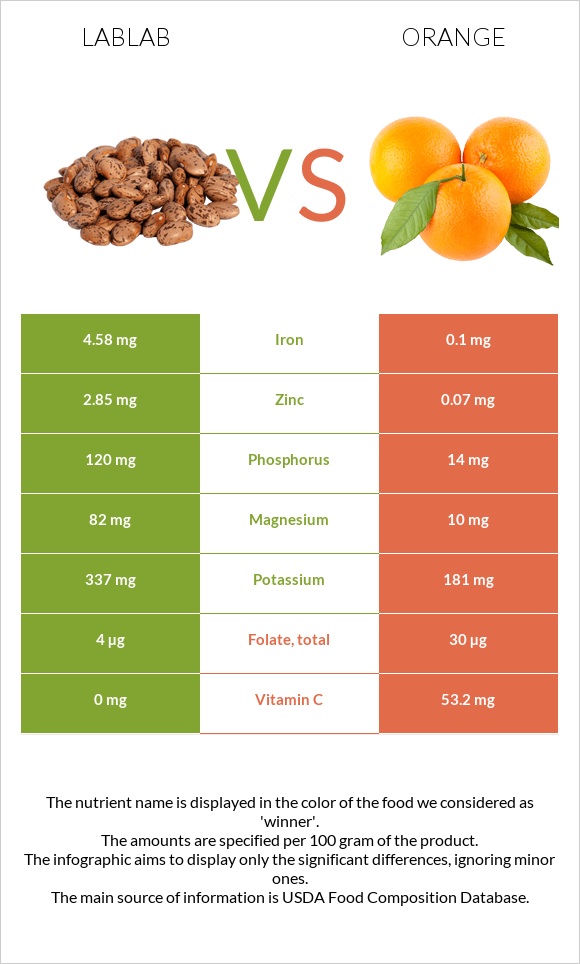 Lablab vs Orange infographic