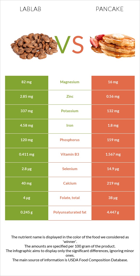 Lablab vs Pancake infographic