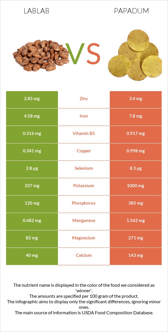 Lablab vs Papadum infographic