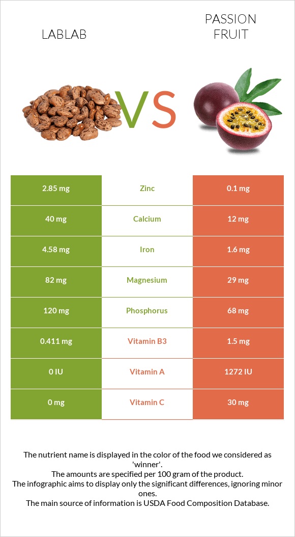 Lablab vs Passion fruit infographic