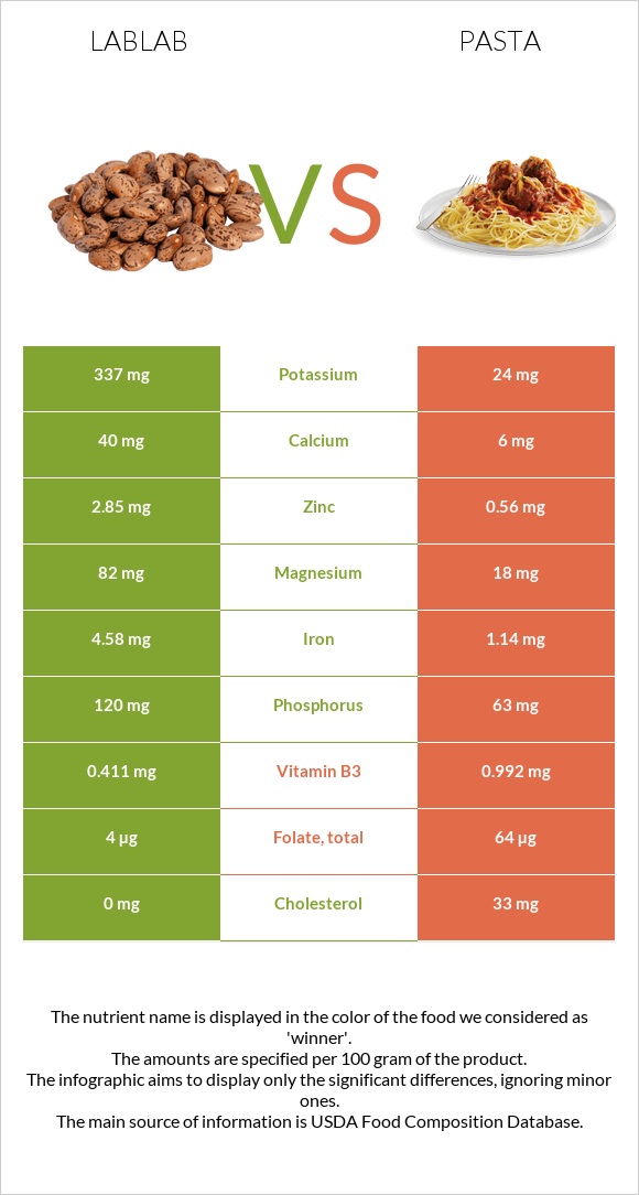 Lablab vs Pasta infographic