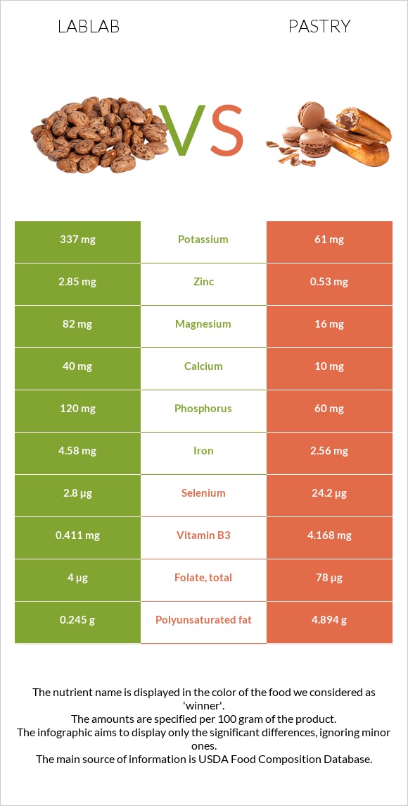 Lablab vs Pastry infographic