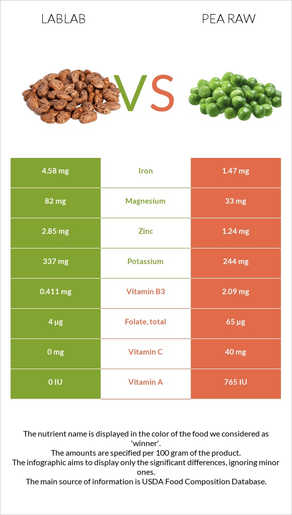 Lablab vs Pea raw infographic