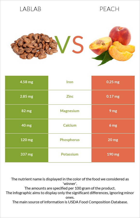 Lablab vs Դեղձ infographic