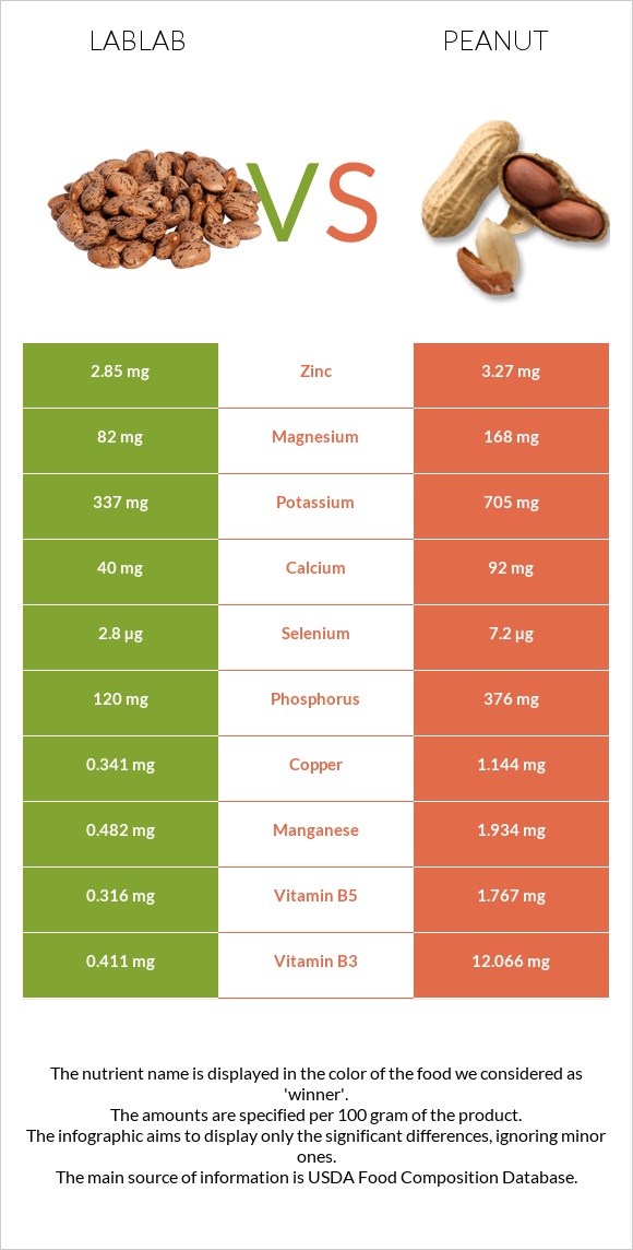 Lablab vs Գետնանուշ infographic