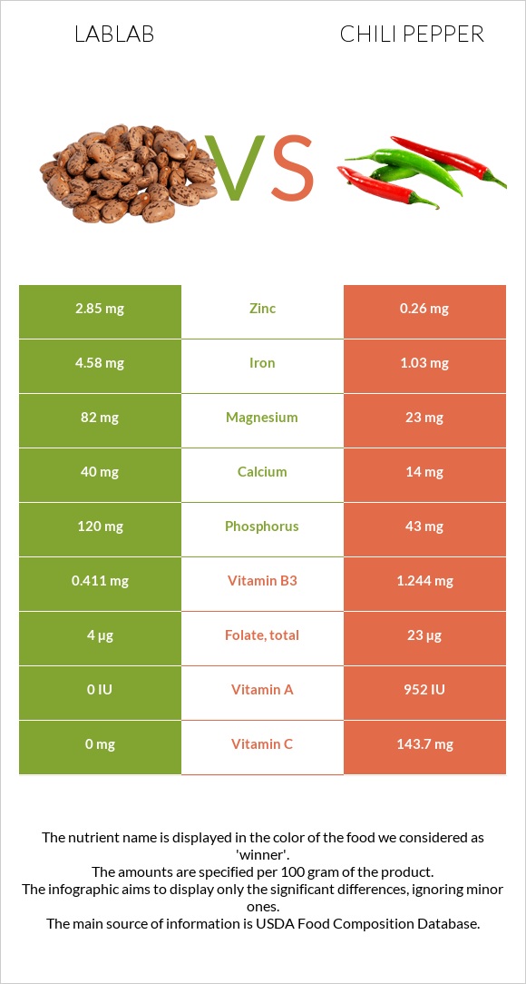 Lablab vs Chili pepper infographic