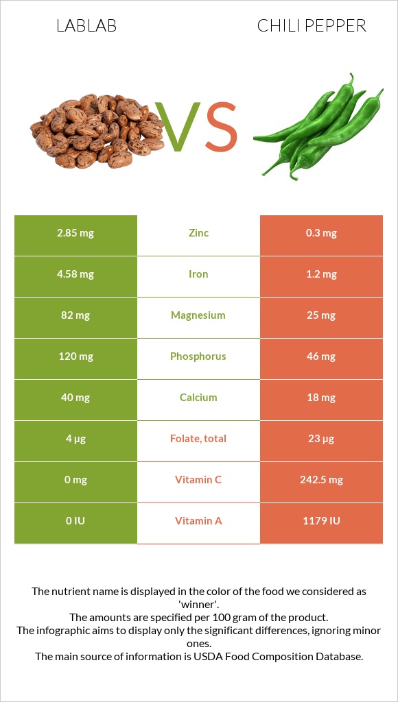 Lablab vs Chili Pepper infographic