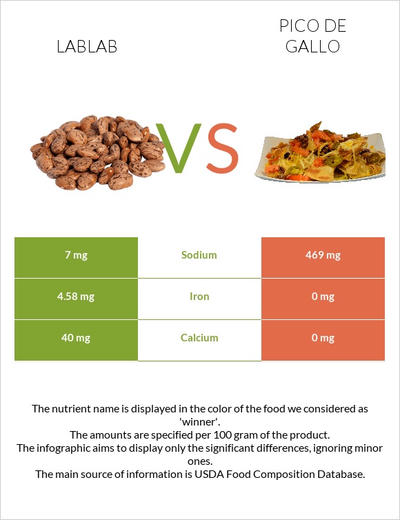 Lablab vs Պիկո դե-գալո infographic