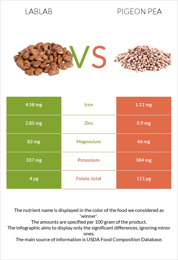 Lablab vs Pigeon pea infographic