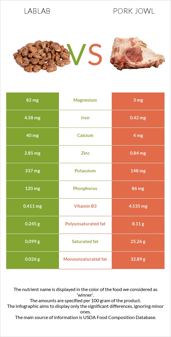Lablab vs Pork jowl infographic