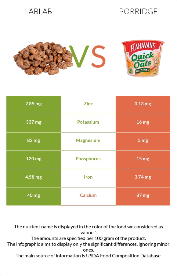 Lablab vs Porridge infographic