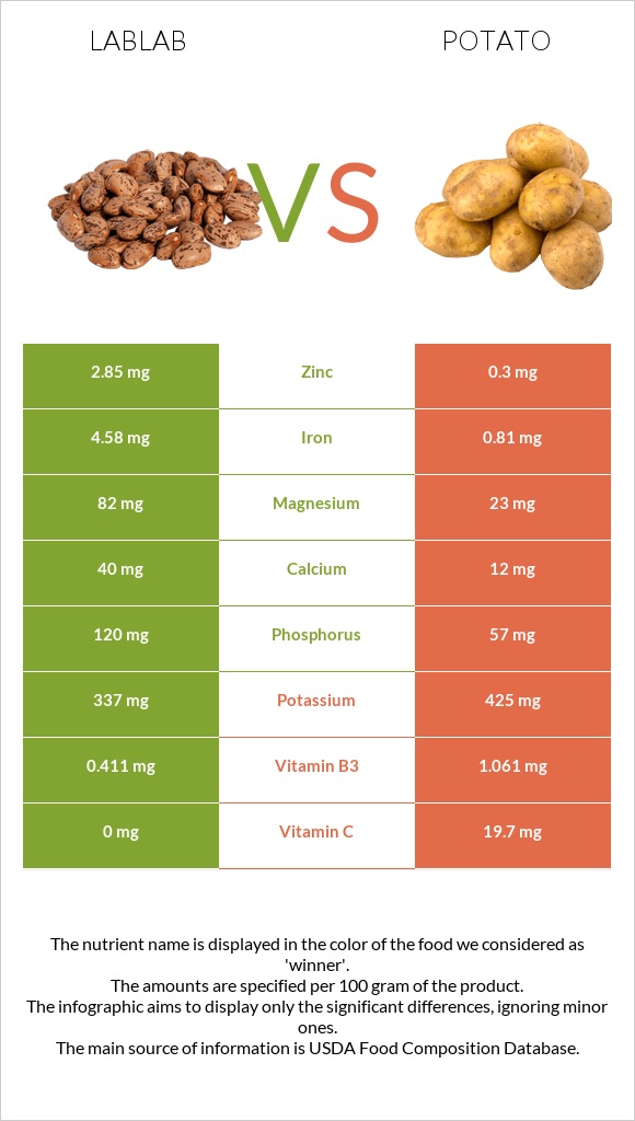 Lablab vs Potato infographic