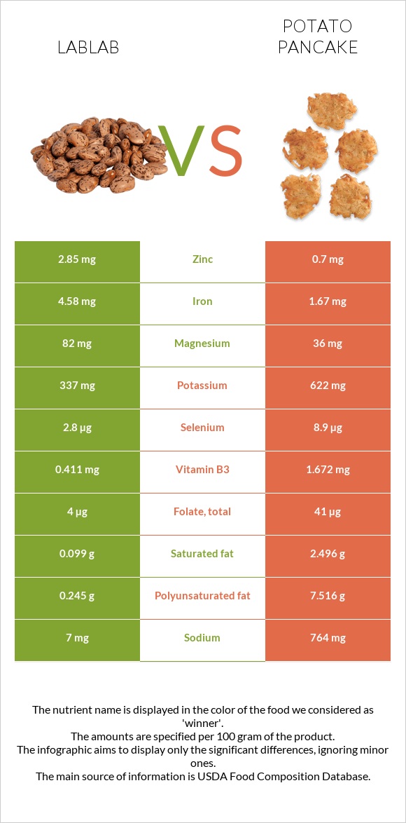 Lablab vs Potato pancake infographic