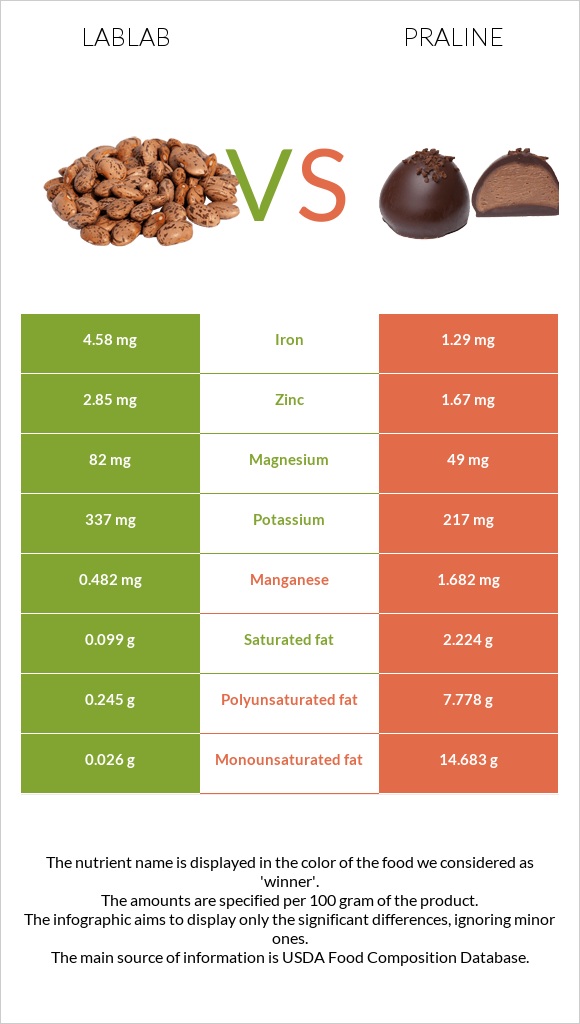 Lablab vs Praline infographic